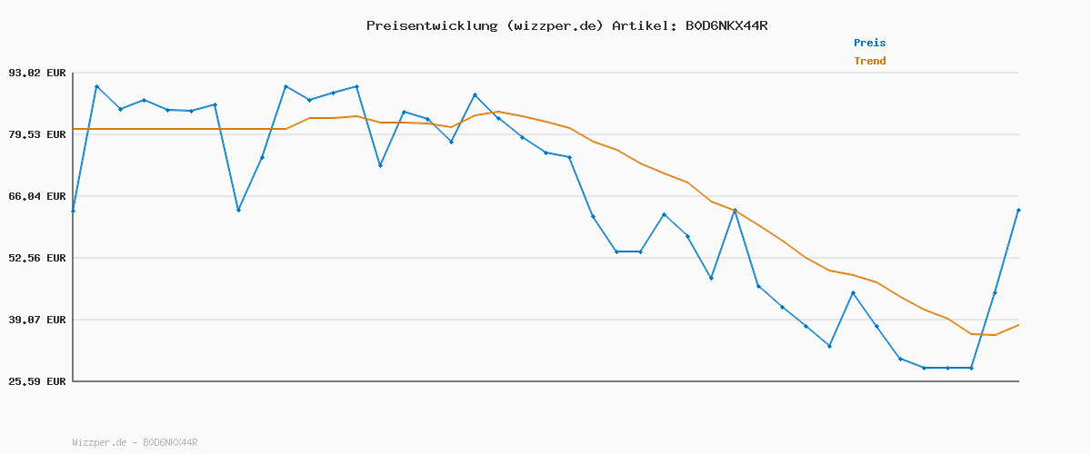 Preisverlauf für Lee Women's Carol Jeans, Hyper MID, 24/31