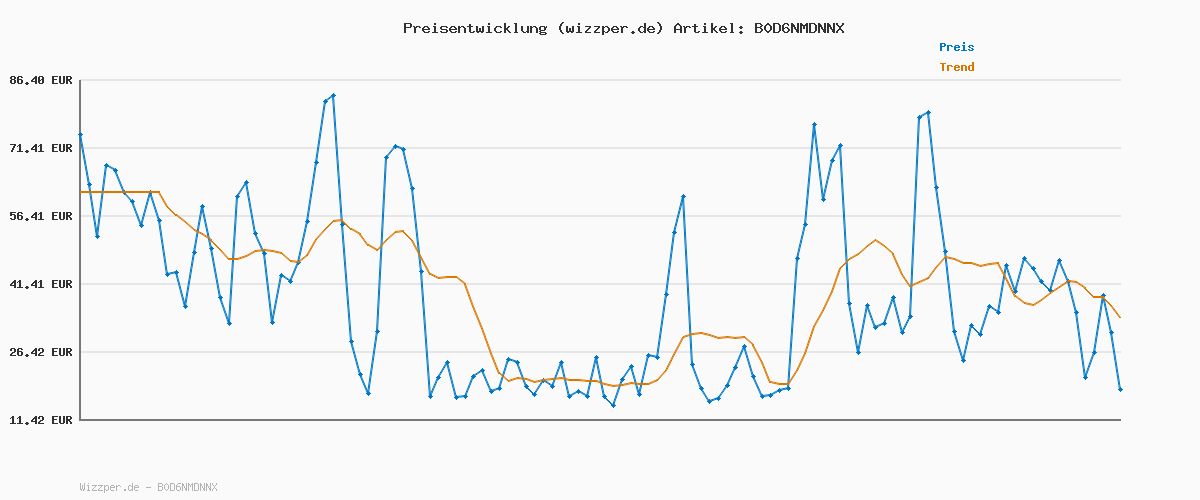 Preisverlauf für AMD Ryzen 7 9700X Prozessor (8 Kerne/16 Threads) 65W DTP, AM5 Sockel, 40MB Cache, Bis zu 5.5 GHz max Boost Frequenz, Kein Kühler