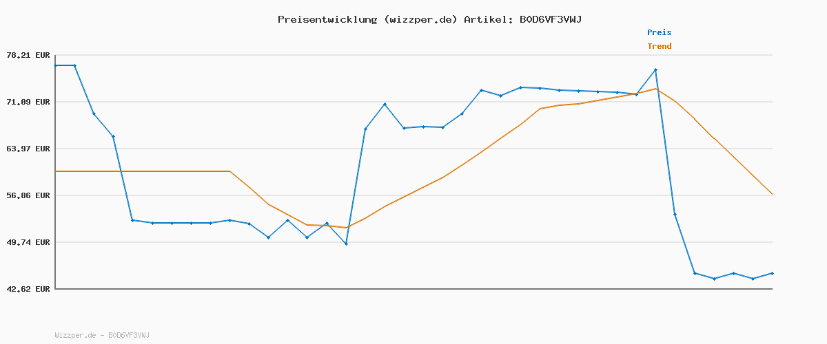 Preisverlauf für Amazon Basics Bodenstaubsauger ohne Beutel 1.7L Kompakt Leichtgewicht mit 3-Fach-Aktionsdüse, HEPA-Filter, 850W, für Teppich und Hartböden, Schwarz & Blau