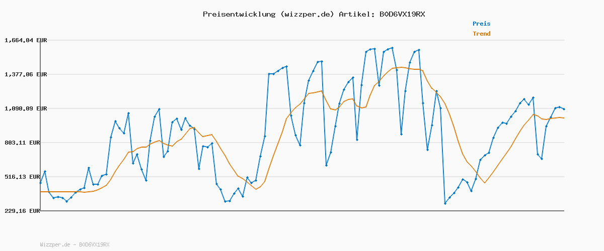 Preisverlauf für Faszin Haartrockner Leichter Föhn mit 110.000 RPM bürstenlosem Motor für Schnelles Trocknen, Wenig Lärm, LED-Anzeige, 200 Millionen Ionen fön,3 Magnetdüse für Zuhause Salon