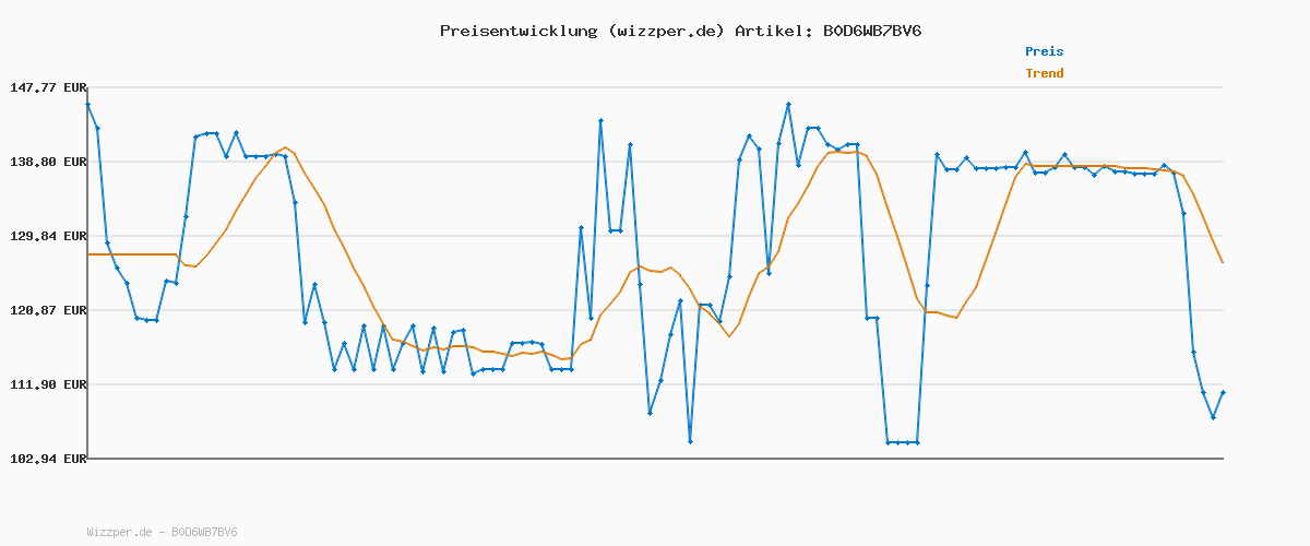 Preisverlauf für Bose SoundLink Flex Tragbarer Bluetooth Lautsprecher (2. Gen.), Tragbarer Outdoor Lautsprecher, wasserdicht und staubdicht, mit naturgetreuem Klang, bis zu 12 Stunden Akkulaufzeit, Dämmerungsblau
