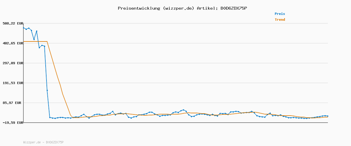Preisverlauf für Droppen oder Floppen, elektronisches Partyspiel von den Machern von Trivial Pursuit - Deutsche Version, schneller Spielverlauf für viel Action
