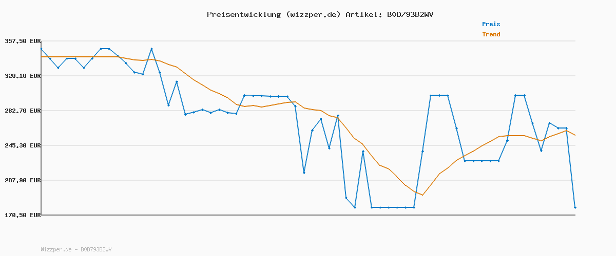 Preisverlauf für DREAME H12 Pro Ultra Nass- und Trockensauger, Bürstenreinigung 60 °C, 30 Min Heißlufttrocknung, Selbstreinigung mit festem Schaber, 16.000Pa Saugkraft, Doppel-Kantenreinigung, intell. Erkenn. & Anpass