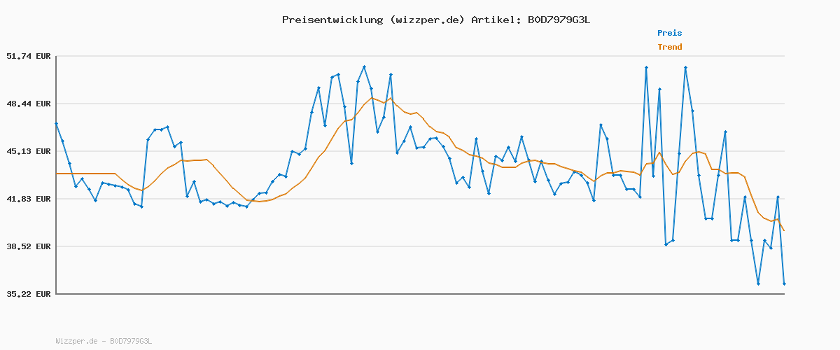 Preisverlauf für Schiesser Herren 5 PACK Boxershorts Bio Baumwolle Multipack - 95/5 Organic