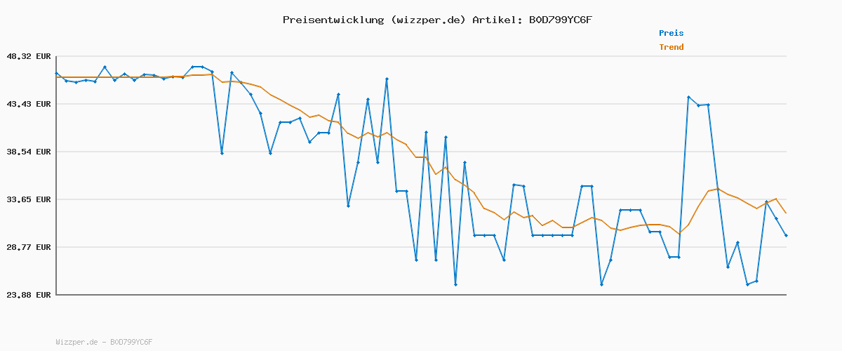 Preisverlauf für VITALmaxx Shiatsu Nackenmassagegerät | Massagegerät für Schultern, Nacken, Rücken, Beine | Massage mit Wärmefunktion, Knetmassage & Druckmassage | 8 rotierende Massagebälle, schwarz