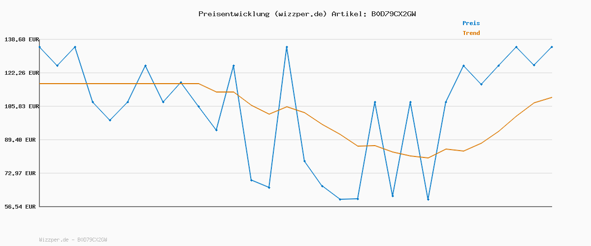 Preisverlauf für ASICS Gel-Quantum 360 VIII Sneaker