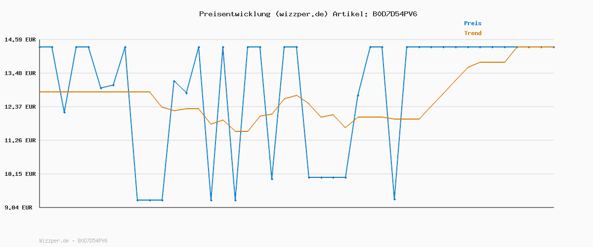 Preisverlauf für Ben's Original Express-Reis Sticky Bowl-Reis, 6 Packungen (6 x 220g)