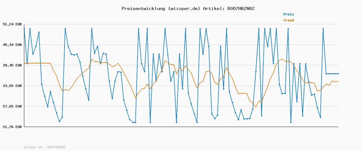 Preisverlauf für Tommy Hilfiger Damen Gürtel Essential Effortless 2,5 cm Ledergürtel, Beige (Sandalwood), 85 cm