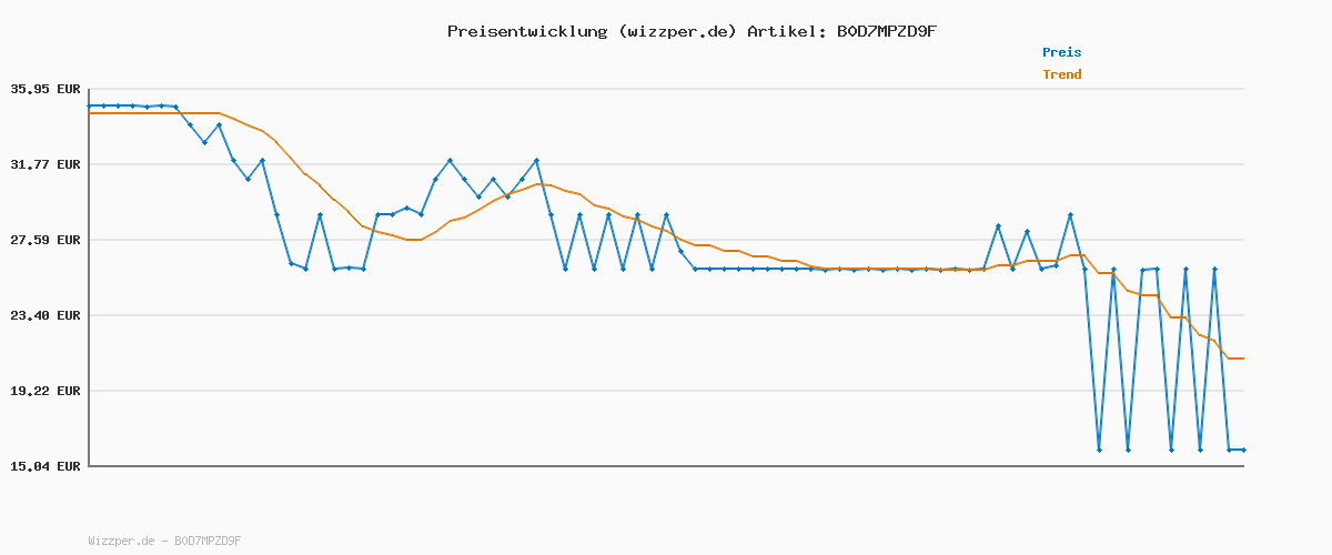 Preisverlauf für Apple USB‑C auf Lightning Kabel (2 m) ​​​​​​​