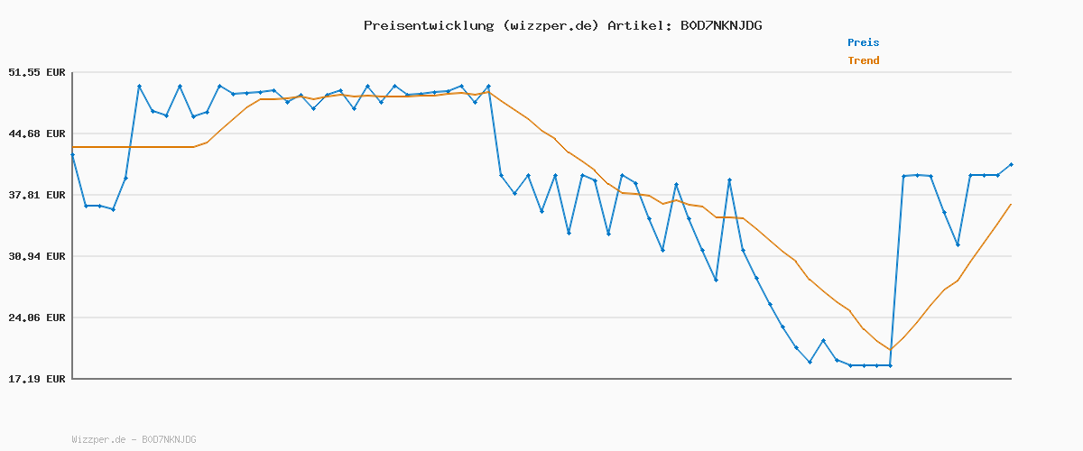 Preisverlauf für Melissa & Doug - Blockables Stadt Bauset - 73 teiliges Set mit Holzbausteinen, Steckverbindungen, Filzaccessoires und mehr für kreatives Bauen und Spielen, für Kinder ab 2 Jahren