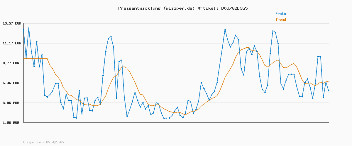 Preisverlauf für NIBSHOOM Deckenlampe LED Deckenleuchte Rund Flach 4000K,18W/1800LM/IP44 Wasserfest Ultradünn Badezimmer Lampe Decke, Modern Schlicht deckenlampen für Schlafzimmer Wohnzimmer Flur Küche Büro,220*17mm