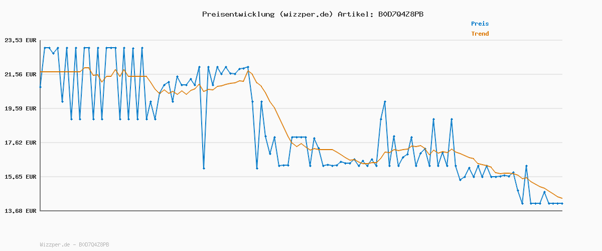 Preisverlauf für Intenso Powerbank F10000, externer Akku mit PD (20W) & QC (18W), USB-C und USB-A Anschluss, 10000mAh, Lila : Amazon.de: Elektronik & Foto