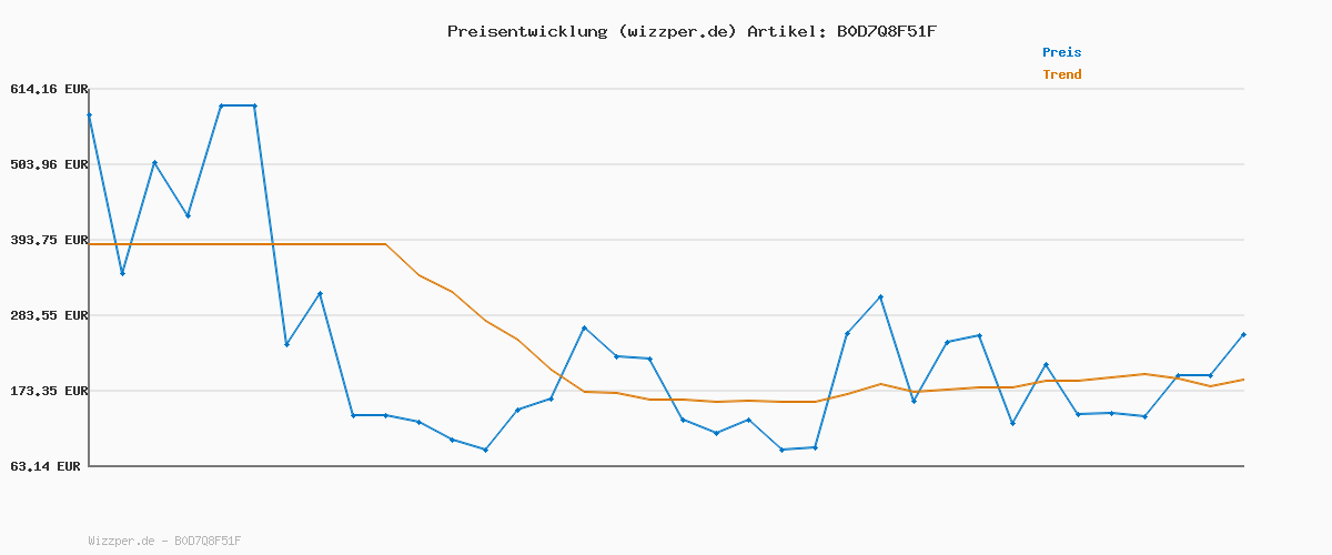 Preisverlauf für Lotto Unisex Kinder Dasher K Unisex KidsSneaker