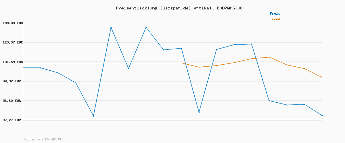 Preisverlauf für Linen Blend C-Neck