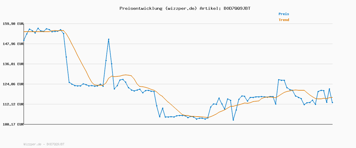Preisverlauf für Philips Hue White & Color Ambiance GU10 LED Spot 3er Pack (400 lm), dimmbare LED Lampen für das Hue Lichtsystem mit 16 Mio. Farben, smarte Lichtsteuerung über Sprache und App