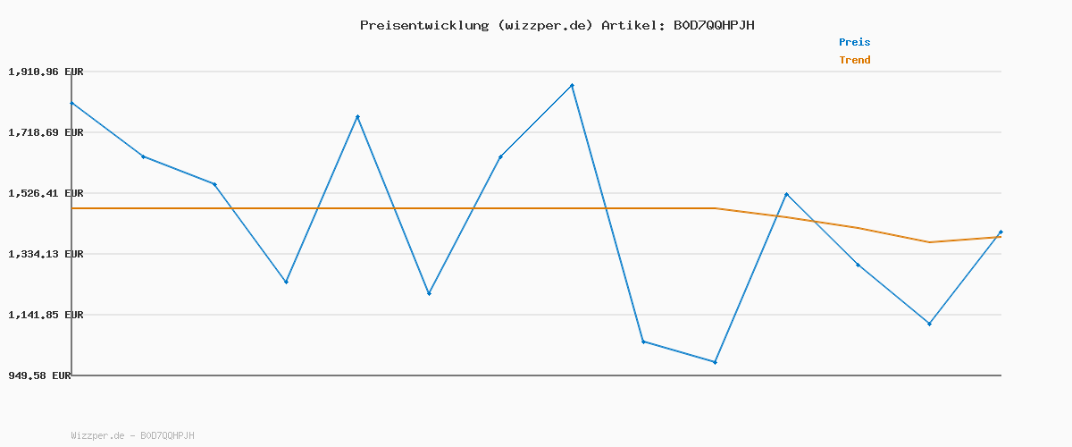 Preisverlauf für QUILTED WINDCHEATER MID JACKET