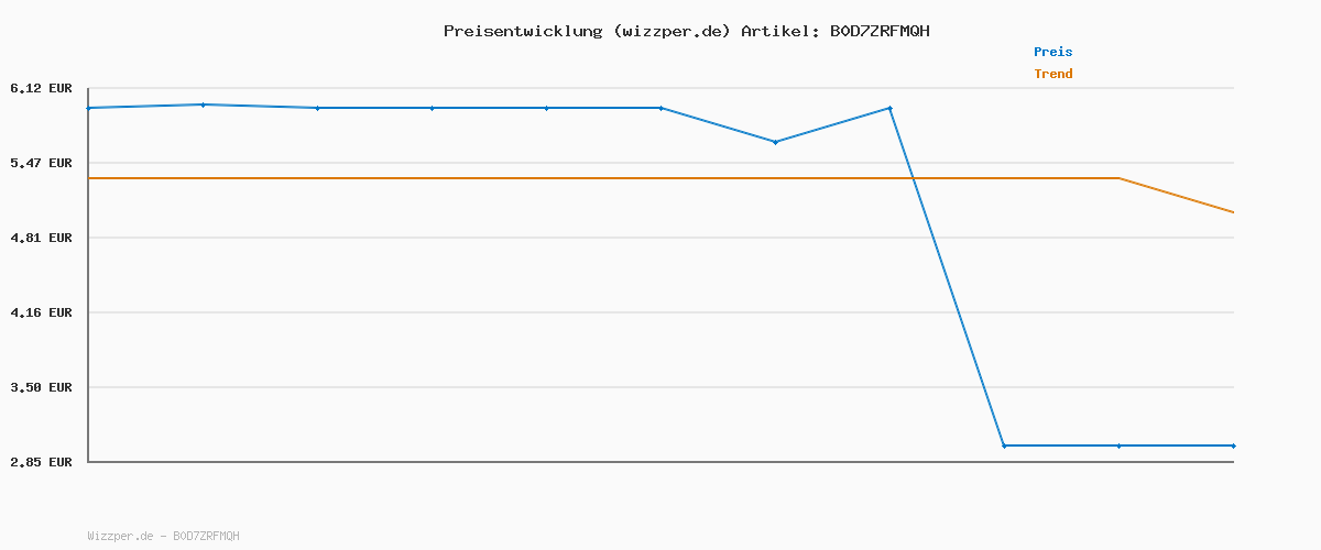 Preisverlauf für Head & Shoulders DermaXPro Sanfte Kopfhautbehandlung 145ml mit Manuka-Honig und Ceramid-Komplex. Schützt Trockene Kopfhaut und Spendet Feuchtigkeit