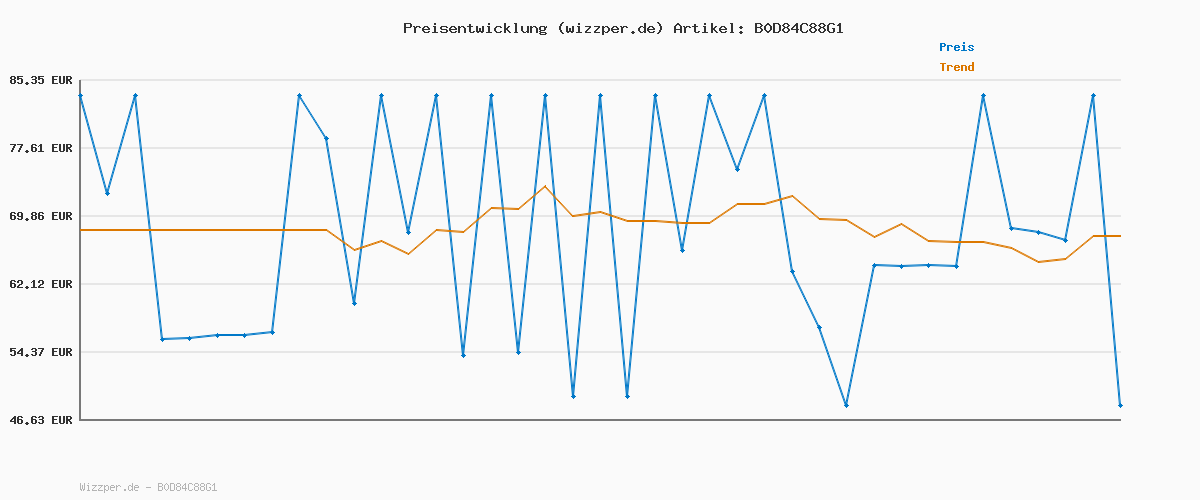 Preisverlauf für WAHL Self Clip 360 Clipper Kit - Haarschneidemaschine, kabellos, schwarz, 10 Aufsteckkämme, USB-Aufladung, langlebiger Akku, zur Heimanwendung, abwaschbarer Schneidsatz, guter Grip, sehr leicht