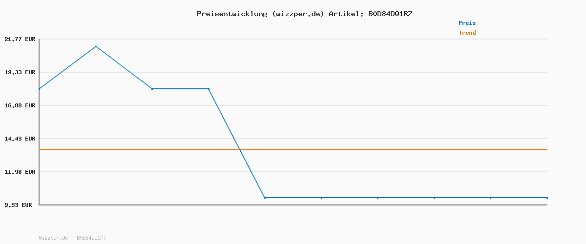 Preisverlauf für Chio Tortillas Mexican BBQ Style 110g, 12er Pack (12 x 110 g)
