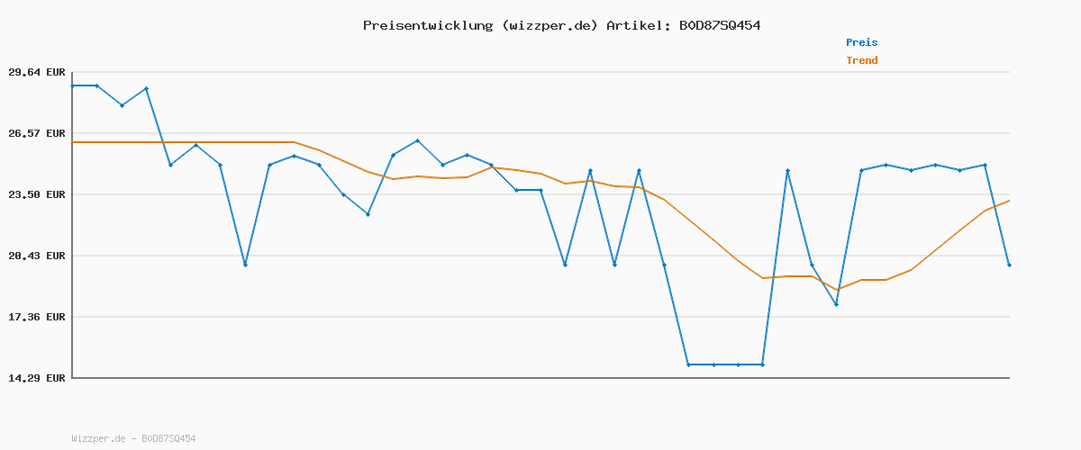 Preisverlauf für Doktor Bibber elektronisches Brettspiel in Einer Tragebox