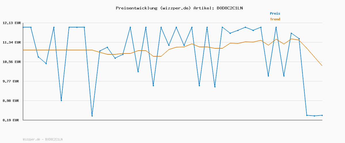 Preisverlauf für NIVEA Q10 Anti-Falten ENERGY Vitamin C Augenpflege, Augencreme mit purem Q10, Vitamin C und E, straffende Feuchtigkeitscreme für die empfindliche Augenpartie (15 ml)