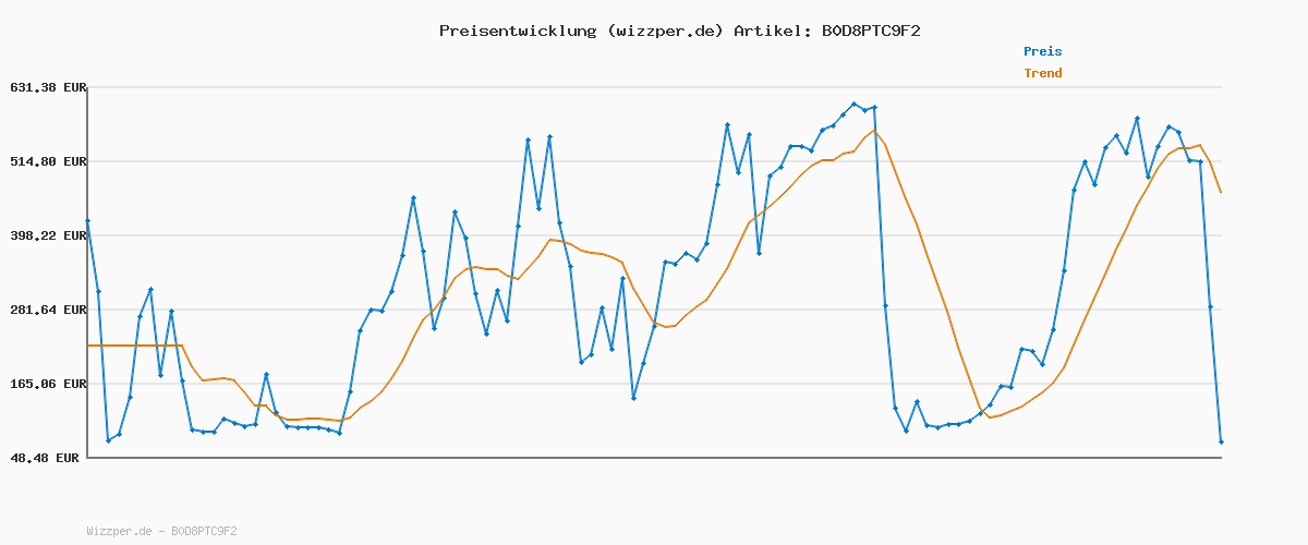 Preisverlauf für Dekuri Föhn Ionen, Profi Fön Haartrockner Hair Dryer Haarföhn mit 1 Diffusor 2 Stylingdüse, 3 Heiz und 2 Geschwindigkeitsstufen Nachtsicht-Fernglas mit HD LCD und Digitalzoom (Schwarz)