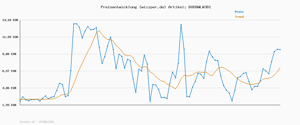 Preisverlauf für G-STAR Herren 3301 Slim Jeans, Blau (Vintage Blue Vapour Destroyed 51001-D936-H103), 29W / 30L