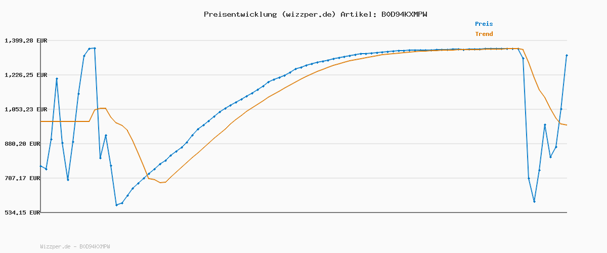 Preisverlauf für LEDVANCE Pendelleuchte 3-flammig Decor Cardboard Cylinder braun aus Wellpappe, E27, 830 mm Länge, Leuchtenschirm aus recyceltem Material, nachhaltig durch austauschbare Lichtquelle, einfache Montage