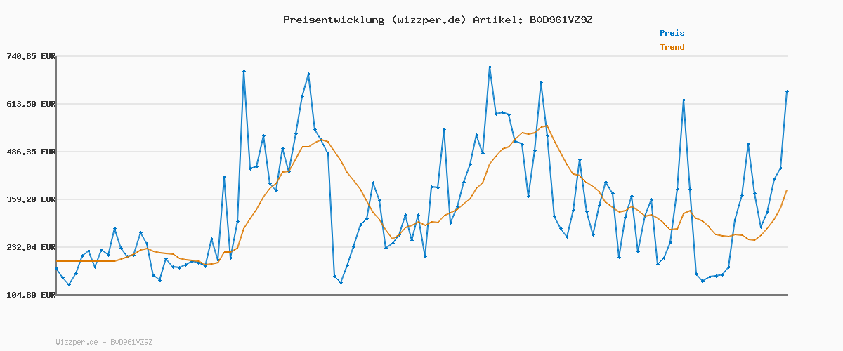 Preisverlauf für Edifier WH700NB Pro Kabellose Over-Ear Kopfhörer mit -43dB Aktiver Geräuschunterdrückung, Hi-Res Audio, AAC, Bluetooth V5.4, Multi-Point-Verbindung, AI-Klare Anrufe, Schnellladung, Faltbar - Schwarz