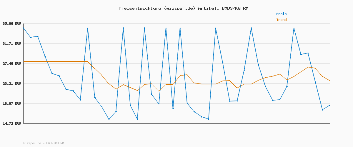 Preisverlauf für Joreaster Patras Resort Shirt Ss
