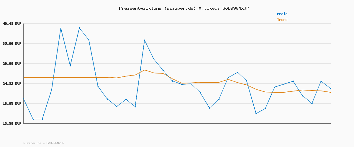 Preisverlauf für JACK & JONES Male Kapuzenpullover Rückenprint Kapuzenpullover