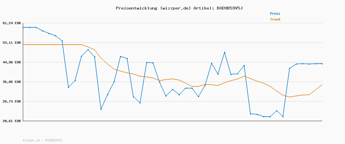 Preisverlauf für JACK & JONES Male Jacke Sport Jacke CNZ