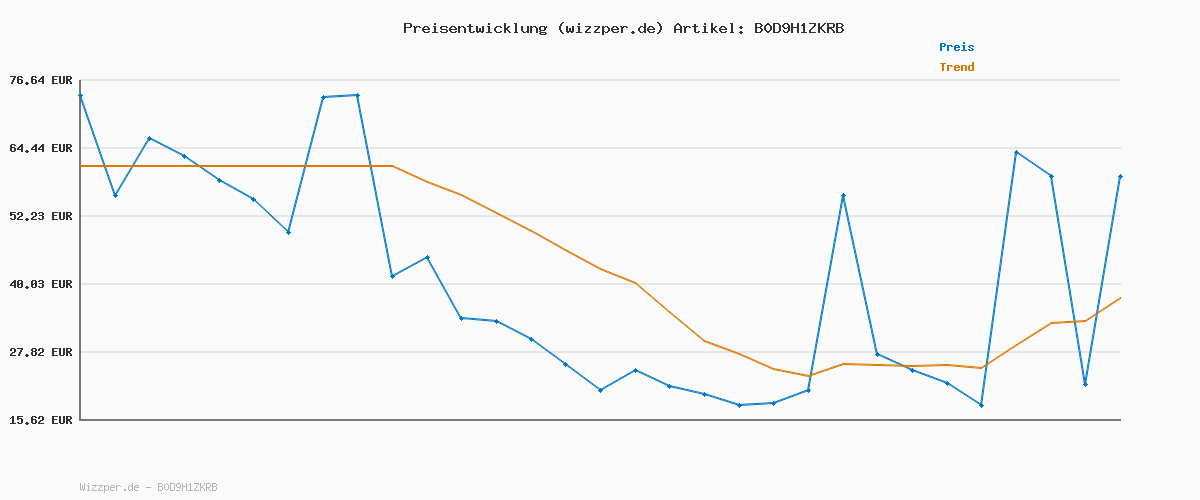 Preisverlauf für Superfit Männlich CRISS CROSS Hellgrün/Schwarz 7500