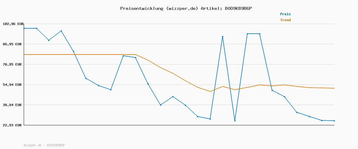 Preisverlauf für BRAX Style Fabio Hyk Hose