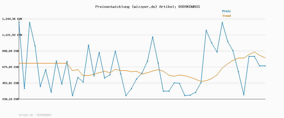 Preisverlauf für BRAX Style Chuck Hose
