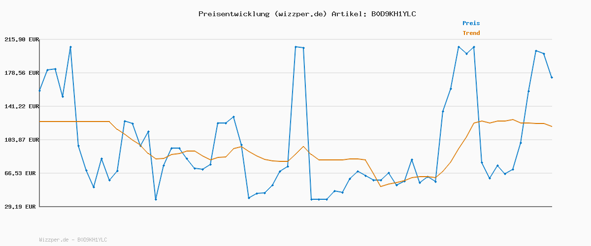 Preisverlauf für BOSS HipBr 3P Icon