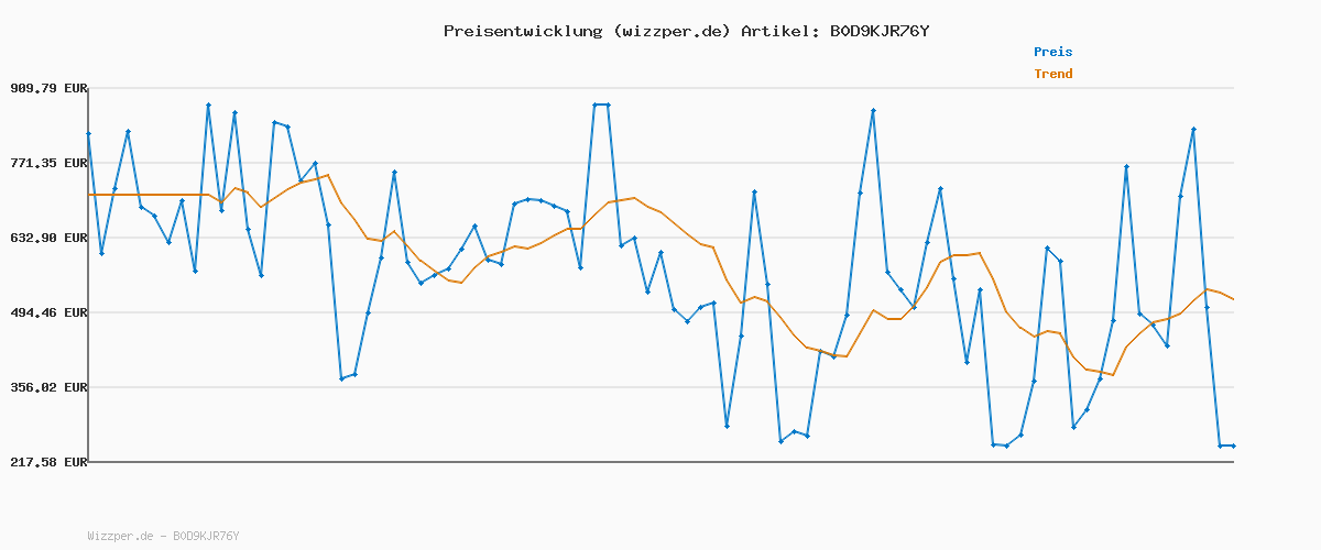 Preisverlauf für Play-Doh Star Wars Galaktische Knet-Abenteuer Action-Figurenset (10 cm)