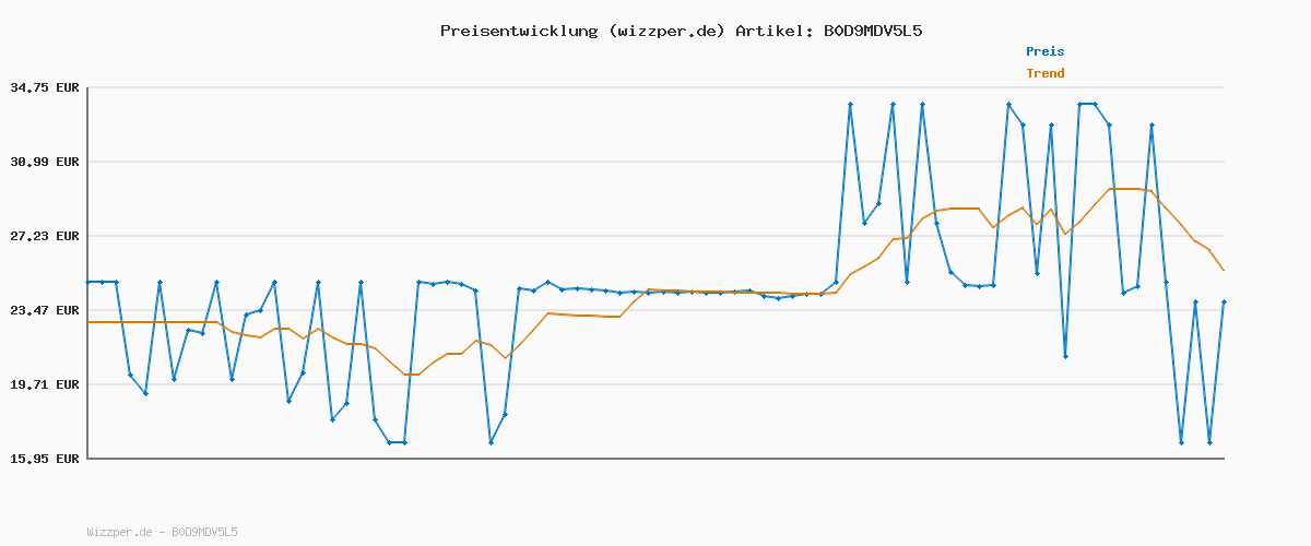Preisverlauf für Tapo C200C 360°-WLAN-Überwachungskamera für den Innenbereich, 1080P, Nachtsicht, Bewegungserkennung, Zwei-Wege-Audio, kompatibel mit Alexa und Google Assistant, für Babys/Haustiere