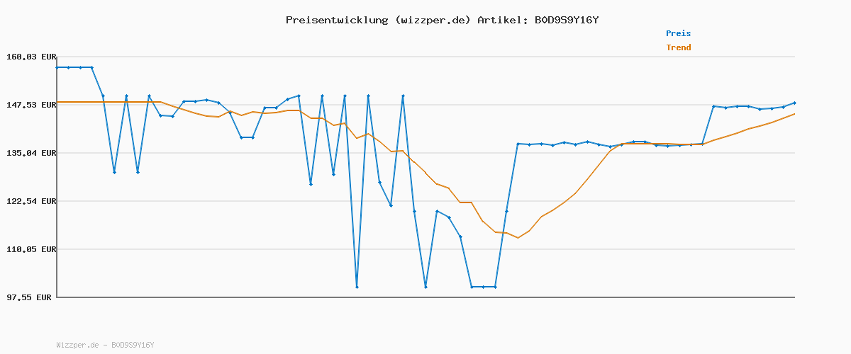 Preisverlauf für Philips Airfryer 3000 Series – Premium 6.2 L Heißluftfritteuse mit Sichtfenster, RapidAir Plus Technologie, 90% weniger Fett, leicht zu reinigen, Touchscreen, energie- & platzsparend (NA330/00)