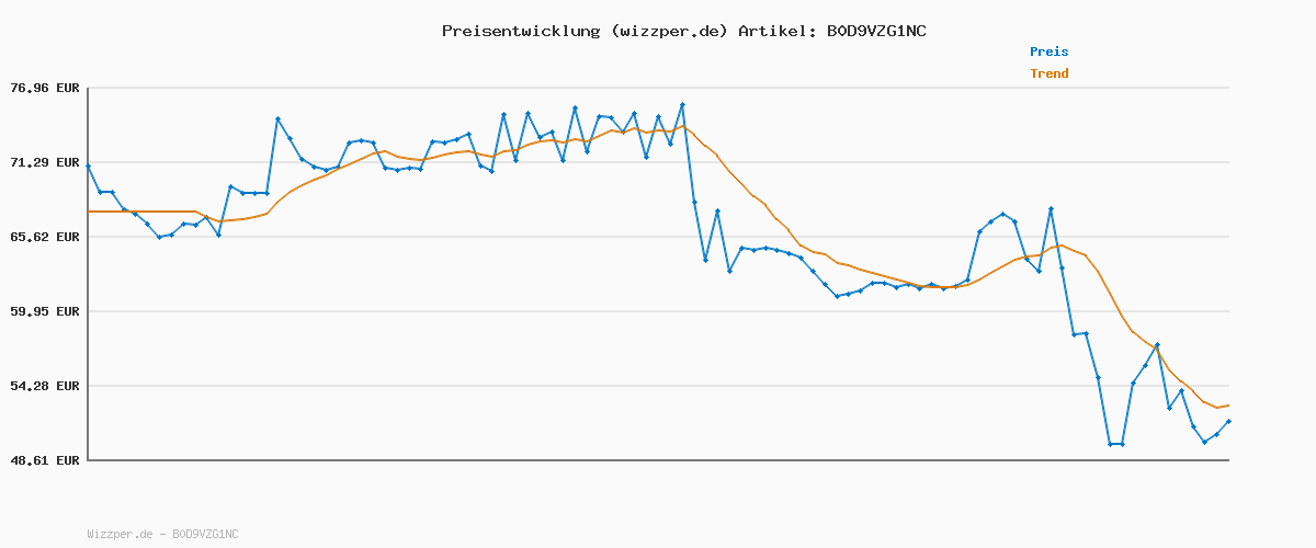 Preisverlauf für Braun Stabmixer MultiQuick 5 MQ 50236 M - Elektrischer Stabmixer mit 21 Geschwindigkeitsstufen + Turbo, Edelstahl Pürierfuß, Easy Click System, SplashControl, 3-teiliges Zubehör-Set, 1000 Watt, Weiß