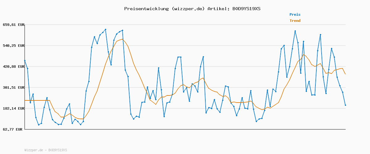 Preisverlauf für Bestway® Lay-Z-SPA® Energiespar-Whirlpool Miami AirJet™ für 6 Personen Ø 196 x 66 cm, Dunkelgrün