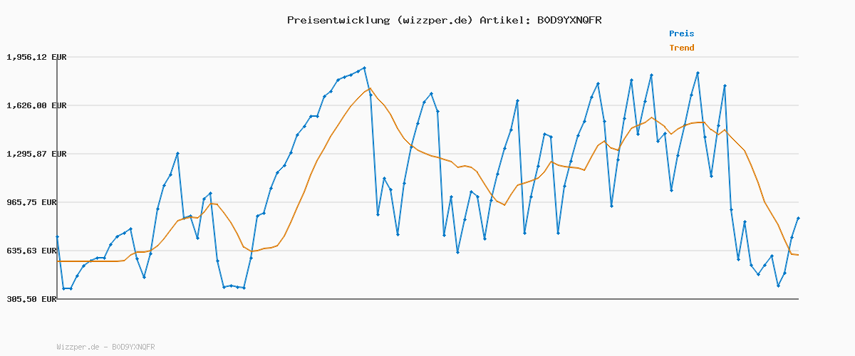 Preisverlauf für Bestway Luftmatratze Dreamsicle 185 x 89 cm
