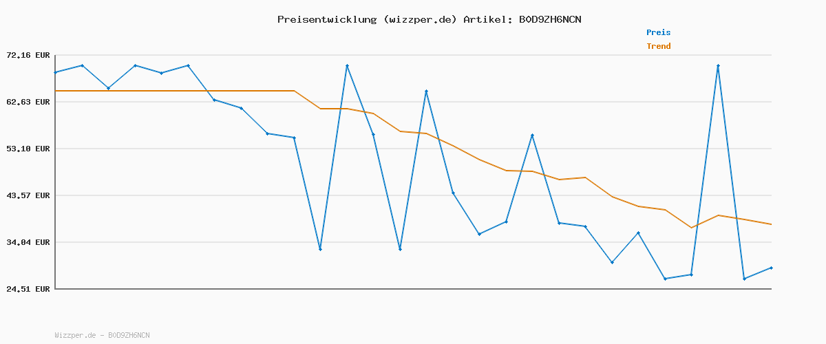 Preisverlauf für Nmmanya L/S Trenchcoat Noos