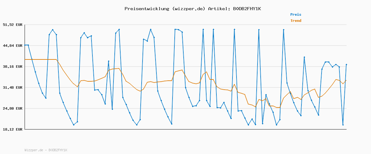 Preisverlauf für adidas Unisex Mercedes - AMG Petronas Formula ONE Team Driver Cap, White/Black, S