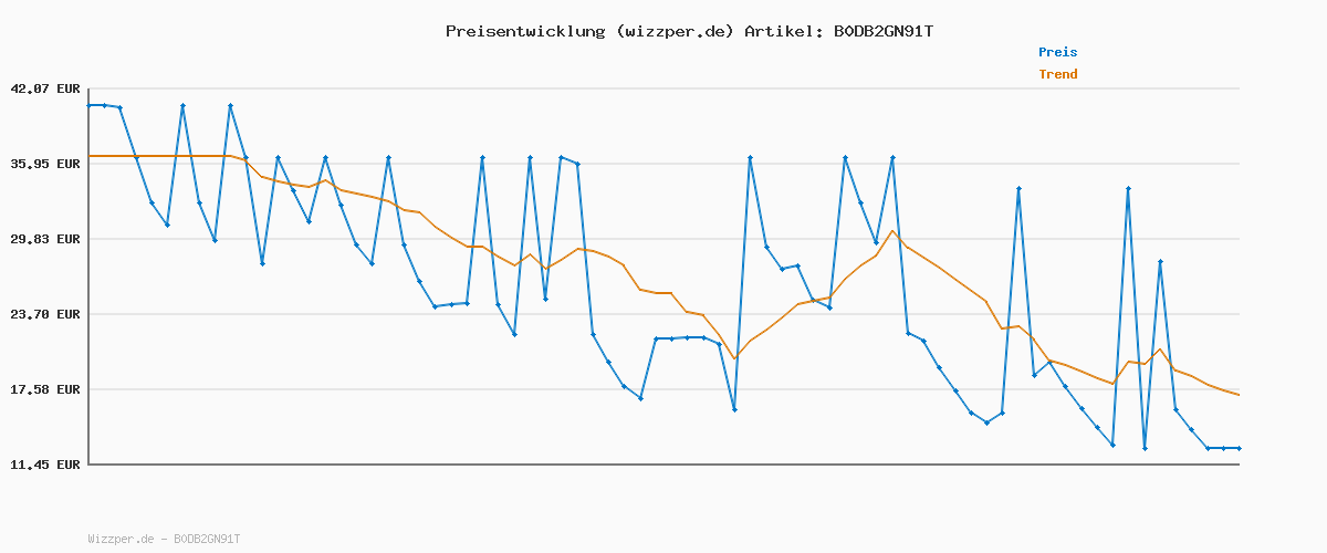 Preisverlauf für Adidas Unisex Mercedes - AMG Petronas Formula ONE Team Driver Cap, White/Black, XS