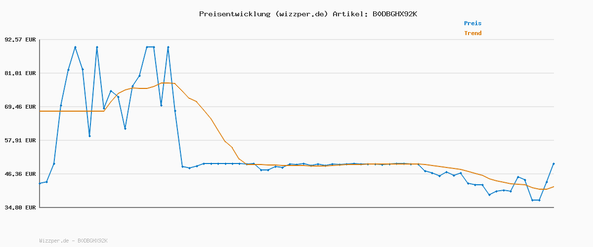 Preisverlauf für Villeroy & Boch – Toy's Delight Butterdose Bunt, Sammlerstück, Deko Weihnachten Toys, Weihnachtsdekorationen, Butterglocke, Behälter Für Butter, Premium Porcelain