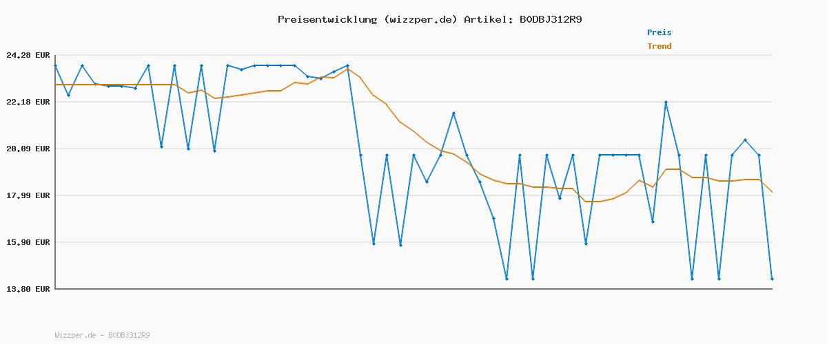 Preisverlauf für Cottonelle Feuchtes Toilettenpapier, Wohltuende Sauberkeit, Mit prebiotischer Lotion, Biologisch Abbaubar, Plastikfrei, Wiederverschließbar, 12 x 42 Feuchttücher