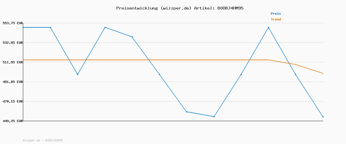 Preisverlauf für LG F4WR4911P Waschmaschine, Frontlader, 11 kg, 1350 U/Min, AI DD, Steam, 6 Motion, Inverter Direct Drive, leise und effizient, Weiß [Energieklasse A]