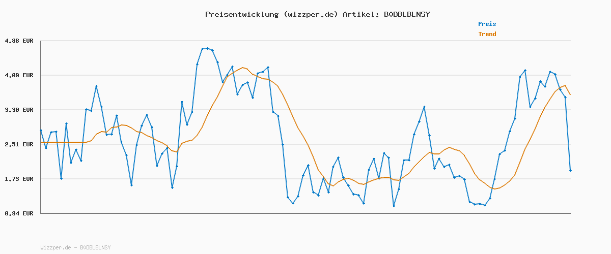 Preisverlauf für MUGLER Alien Eau de Parfum für Damen, Amberartig, holzig und blumig, Außergewöhnlicher Duft, Nachfüllbar, 60 ml + MUGLER Alien Eau de Parfum Refill, 100 ml