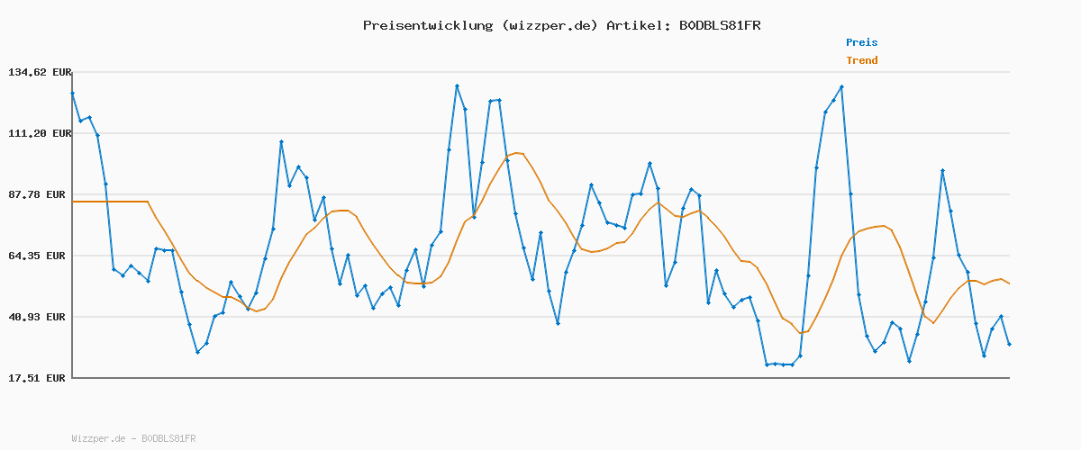 Preisverlauf für Dreamworks Dragons – Plasma Blast Ohnezahn, 51cm lange Drachenfigur mit Licht- und Soundeffekten, Spielzeug für Kinder ab 4 Jahren